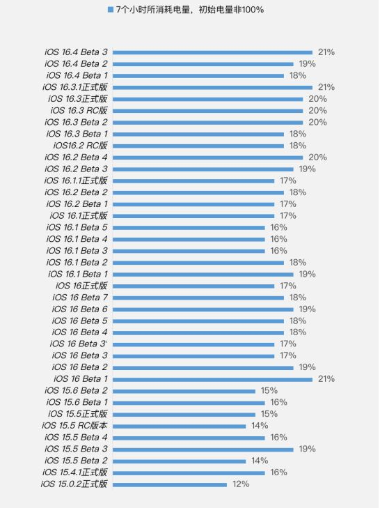漳县苹果手机维修分享iOS 16.4 Beta 3续航跑分等测试结果汇总 