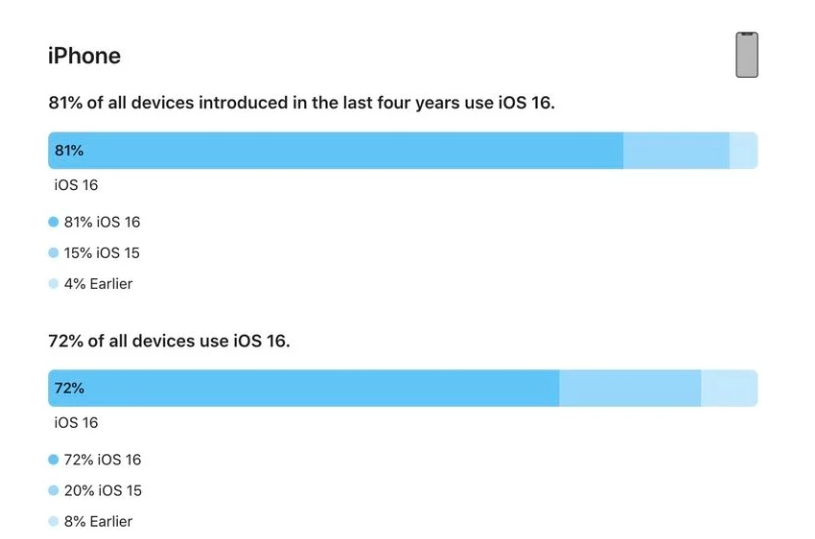 漳县苹果手机维修分享iOS 16 / iPadOS 16 安装率 