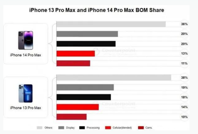 漳县苹果手机维修分享iPhone 14 Pro的成本和利润 