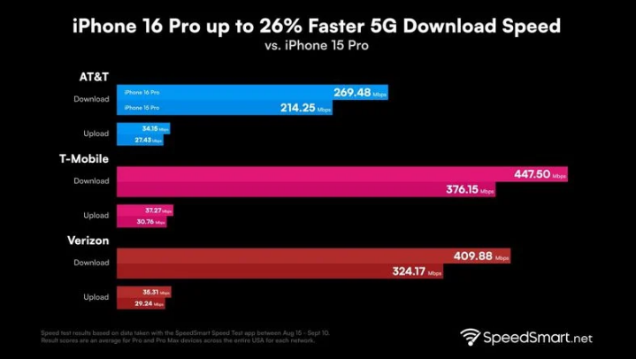 漳县苹果手机维修分享iPhone 16 Pro 系列的 5G 速度 